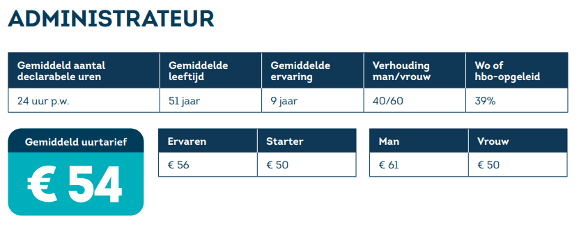 waar vind je gebruikelijk uurtarief voor zzp werkzaamheden adm./secretarieel